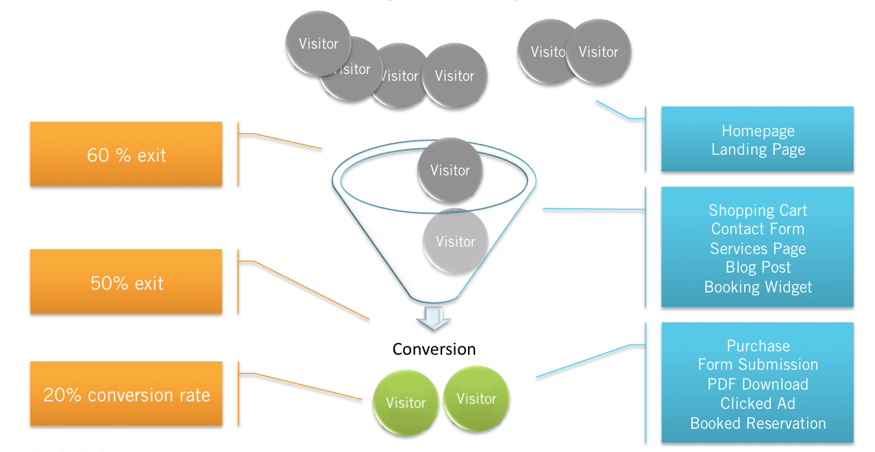 Drive online sales with Conversion Tracking