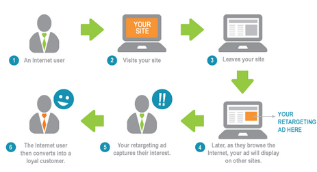 Drive online sales with Retargeting