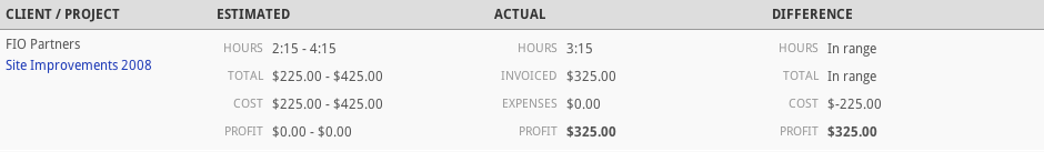 Estimate vs Actual cost report