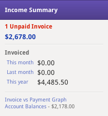 Unpaid customer invoicing summary